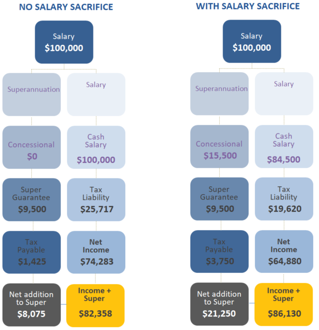 What Is Salary Sacrifice And Is It Still Relevant Practical Systems 